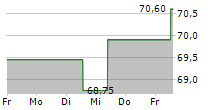 JYSKE BANK A/S 5-Tage-Chart