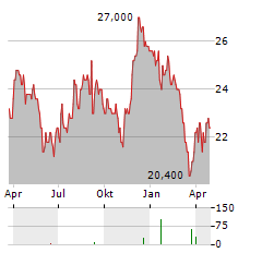 K-BRO LINEN Aktie Chart 1 Jahr