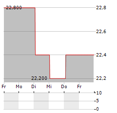 K-BRO LINEN Aktie 5-Tage-Chart