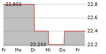 K-BRO LINEN INC 5-Tage-Chart