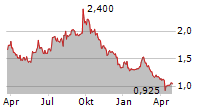 K-FAST HOLDING AB Chart 1 Jahr