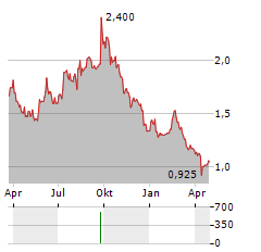 K-FAST Aktie Chart 1 Jahr