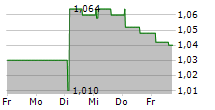 K-FAST HOLDING AB 5-Tage-Chart