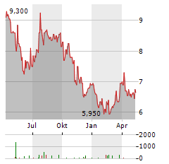 K+S AG ADR Aktie Chart 1 Jahr
