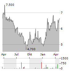 K+S AG ADR Aktie Chart 1 Jahr