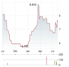 K+S AG ADR Aktie Chart 1 Jahr