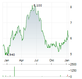 K+S AG ADR Aktie Chart 1 Jahr