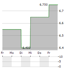 K+S AG ADR Aktie 5-Tage-Chart