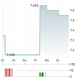 K+S AG ADR Aktie 5-Tage-Chart