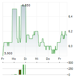 K+S AG ADR Aktie 5-Tage-Chart