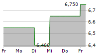 K+S AG ADR 5-Tage-Chart