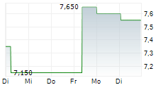 K+S AG ADR 5-Tage-Chart