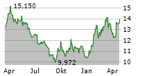 K+S AG Chart 1 Jahr