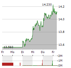 K+S Aktie 5-Tage-Chart