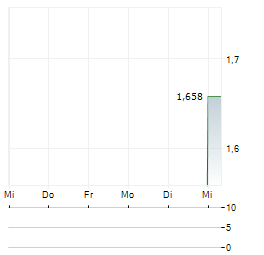 K&S CORPORATION Aktie 5-Tage-Chart