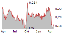 K WAH INTERNATIONAL HOLDINGS LTD Chart 1 Jahr