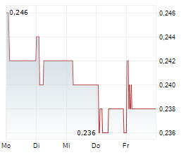 K WAH INTERNATIONAL HOLDINGS LTD Chart 1 Jahr