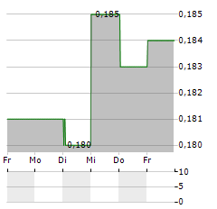 K WAH INTERNATIONAL Aktie 5-Tage-Chart