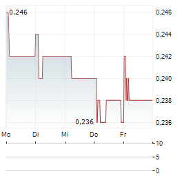 K WAH INTERNATIONAL Aktie 5-Tage-Chart