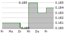 K WAH INTERNATIONAL HOLDINGS LTD 5-Tage-Chart