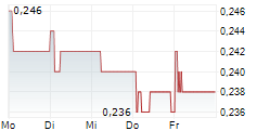 K WAH INTERNATIONAL HOLDINGS LTD 5-Tage-Chart