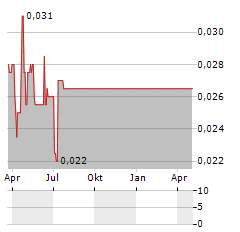 K2 ASSET MANAGEMENT Aktie Chart 1 Jahr