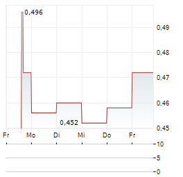 K2 GOLD Aktie 5-Tage-Chart