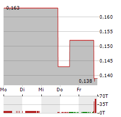 K2 GOLD Aktie 5-Tage-Chart