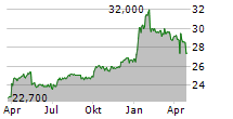 K2 LT AB Chart 1 Jahr