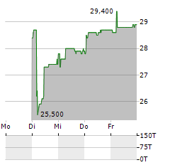 K2 LT Aktie 5-Tage-Chart