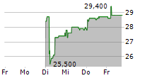 K2 LT AB 5-Tage-Chart