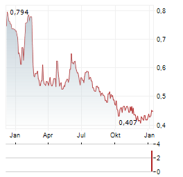 K2A KNAUST & ANDERSSON FASTIGHETER Aktie Chart 1 Jahr