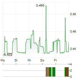 K2A KNAUST & ANDERSSON FASTIGHETER Aktie 5-Tage-Chart