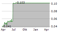 K2FLY LIMITED Chart 1 Jahr