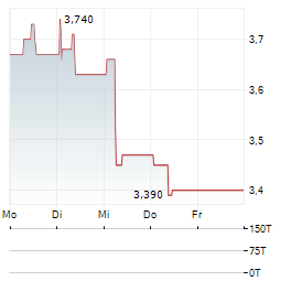 K2G Aktie 5-Tage-Chart