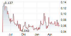 K9 GOLD CORP Chart 1 Jahr