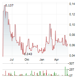 K9 GOLD Aktie Chart 1 Jahr