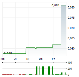 K9 GOLD Aktie 5-Tage-Chart