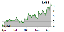 K92 MINING INC Chart 1 Jahr