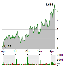 K92 MINING INC Jahres Chart