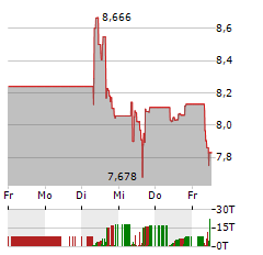 K92 MINING Aktie 5-Tage-Chart