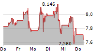 K92 MINING INC 5-Tage-Chart