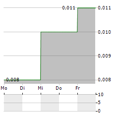 KA SHUI Aktie 5-Tage-Chart