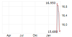 KABE GROUP AB Chart 1 Jahr