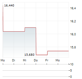 KABE GROUP Aktie 5-Tage-Chart