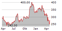 KADANT INC Chart 1 Jahr