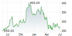 KADANT INC Chart 1 Jahr