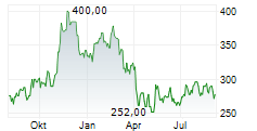 KADANT INC Chart 1 Jahr