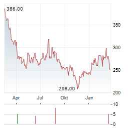 KADANT Aktie Chart 1 Jahr