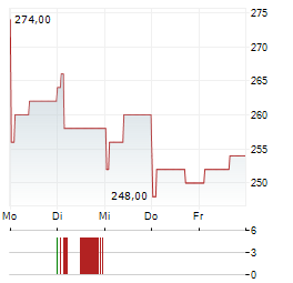 KADANT Aktie 5-Tage-Chart